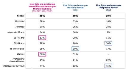 Profil socio-démographiques