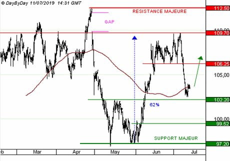THALES : le carnet de commandes rempli rassure les investisseurs (CALL R167S)