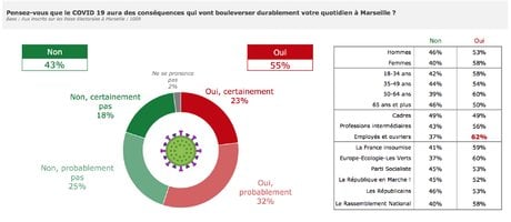 Sondage Marseille Covid