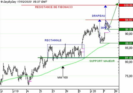 SANOFI : Achat du Call 2839S à 0,31 EUR