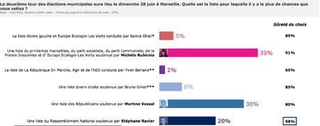 Sondage marseille Covid