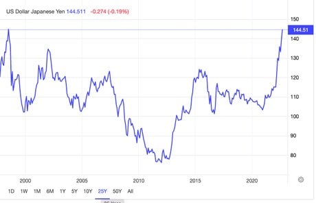 Dollar/yen