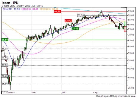 Ipsen : Le titre pourrait se reprendre (6F58S)