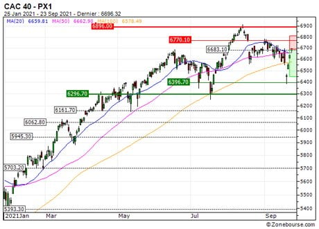 CAC 40 : Achat du turbo put 809VS sur le CAC40 (809VS)