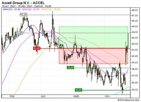 Accell Group N.V. : Vente du turbo CALL Société Générale HV84S (+16.6%) (HV84S)