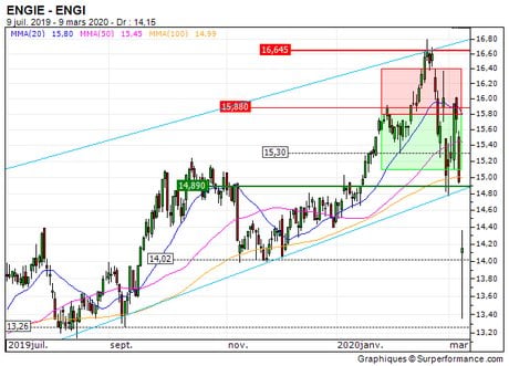 ENGIE : Vente du turbo put sur Engie (+75%) (D332S)