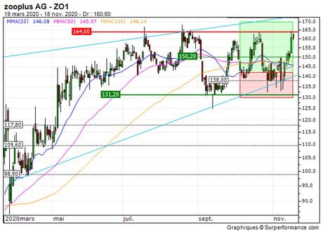 zooplus AG : Vente du turbo CALL 73C8S sur Zooplus (+62.5%) (73C8S)