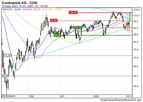 Continental AG : Objectif atteint sur Continental AG (+31.8%) (3K01S)