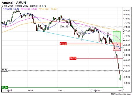 Amundi : Désactivation du turbo CALL 2D33S (-96%) (2D33S)