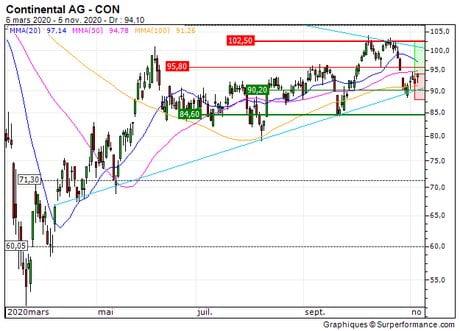 Continental AG : Achat du turbo call 3K01S (3K01S)