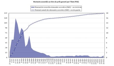 Montant des PGE