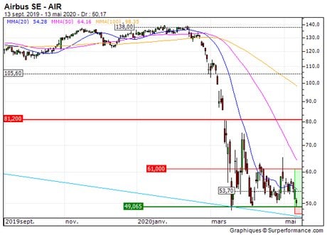 Airbus SE : Retour en zone support (43YXC)