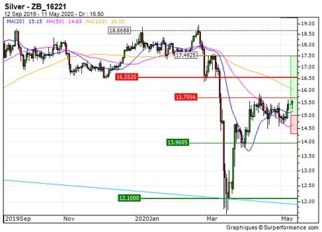 Silver : Achat du turbo call 19C5B sur l'argent (19C5B)