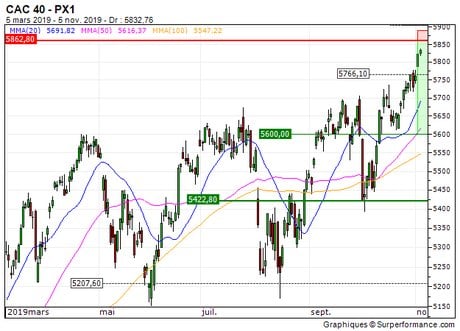 CAC 40 : Renfort de position sur le turbo put infini K805S (ZB_57932905)