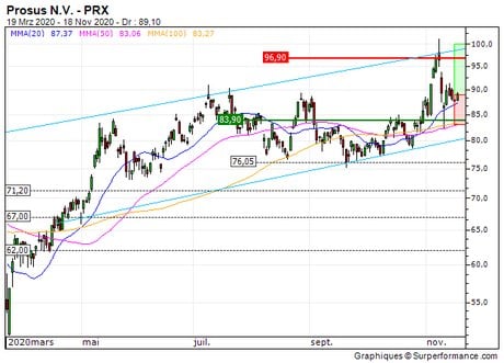 Prosus N.V. : Reprise de la tendance de fond (ER72S)