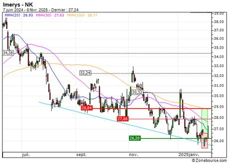 Imerys : Vente du turbo CALL Société Générale 58B8S (+17.85%) (58B8S)