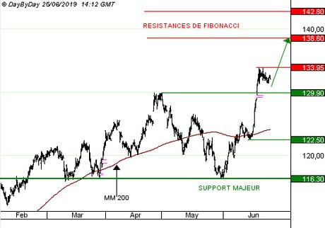 SAFRAN : le carnet de commande record dans les moteurs rassure les investisseurs (CALL Q697S)