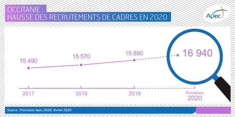 marché des cadres en Occitanie