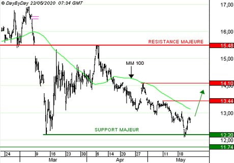 CARREFOUR SA : Achat du Call 286HZ à 0,09  EUR