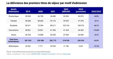 Chiffres immigration 2023