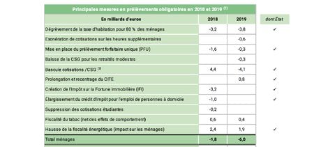 PLF2019, principales mesures, prélèvements obligatoires,