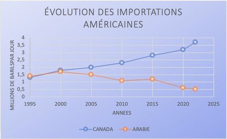 Importations pétrole Etats-Unis