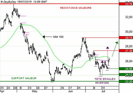VALEO : la croissance supérieure à celle du marché est encourageante (CALL A765S)