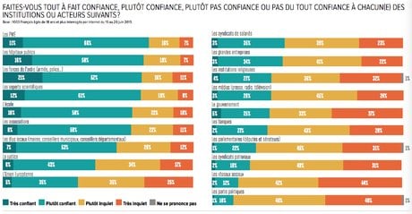 Confiance, BVA, infographie, sondage, H299, institutions, PME, hôpitaux, justice, école