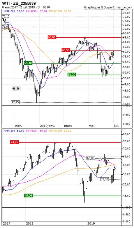 WTI : Achat du turbo put infini 0167S (0167S)