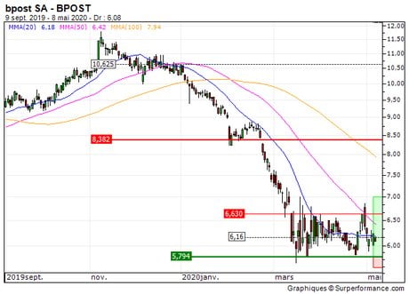bpost SA : Rebond technique attendu sur Bpost (19Q6Z)