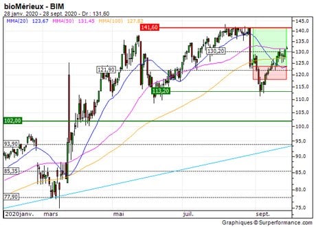 bioMérieux : Sortie du turbo call sur bioMérieux (+16%) (6D36S)