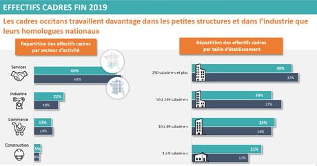 marché des cadres en Occitanie