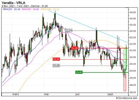 Verallia : Objectif atteint sur Verallia (+29.7%) (76G2S)