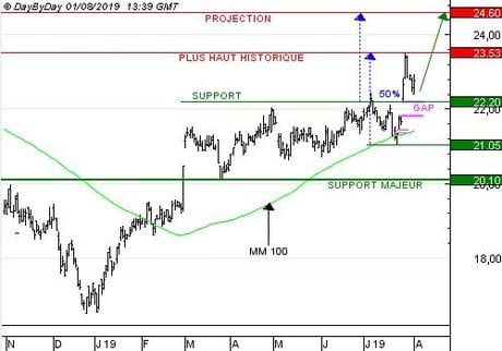 BUREAU VERITAS : : Le marché de Bureau Veritas est porteur (CALL G419S)