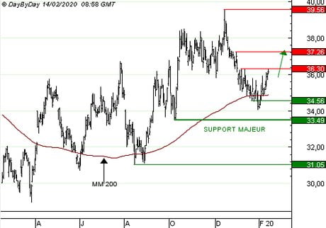 COMPAGNIE DE SAINT GOBAIN SA : Vente du Call D845S à 0,23  EUR (+27 %)
