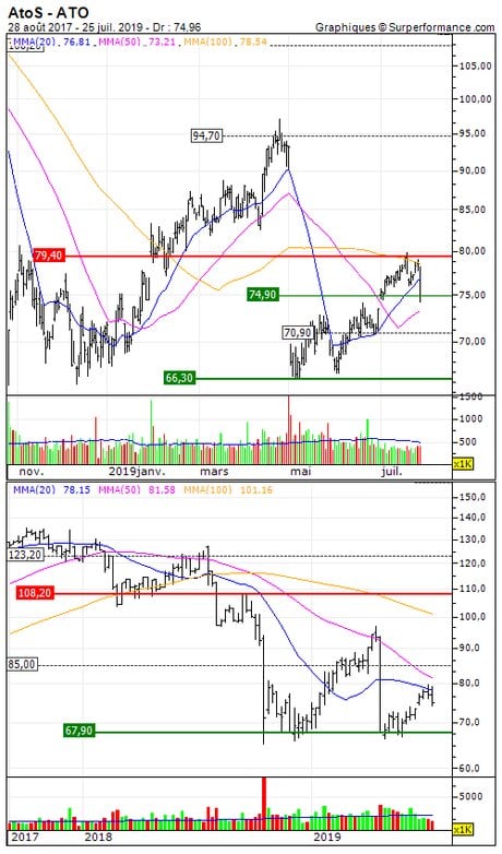 AtoS : Prises de bénéfices sur Atos (+44.3%) (0505S)