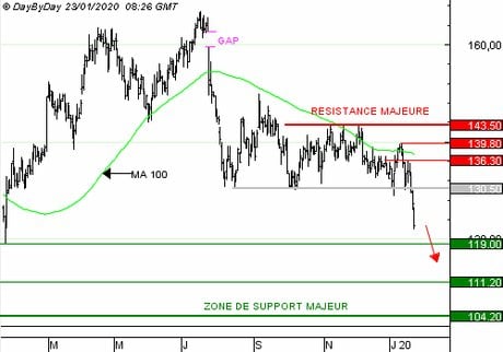 SEB SA : Vente du Put Q863S à 1,68  EUR (+44 %)