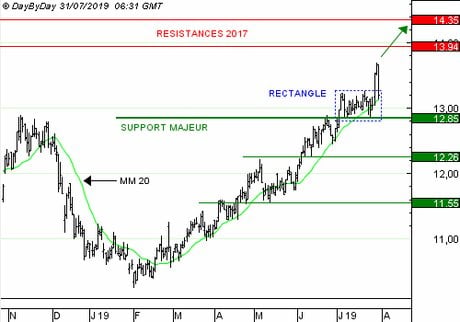 SUEZ : : la visibilité sur le dividende plaît aux investisseurs (CALL R142S)