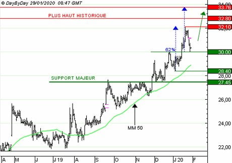 IPSOS : Achat du Call 2582S à 0,14 EUR