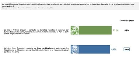 sondage