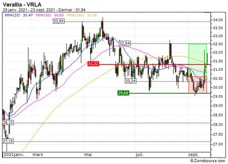 Verallia : Sortie du turbo CALL 76G2S (+15.2%) (76G2S)