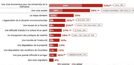 Sondage