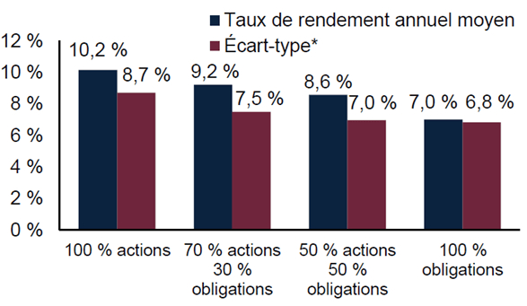Périodes glissantes de 5 ans
