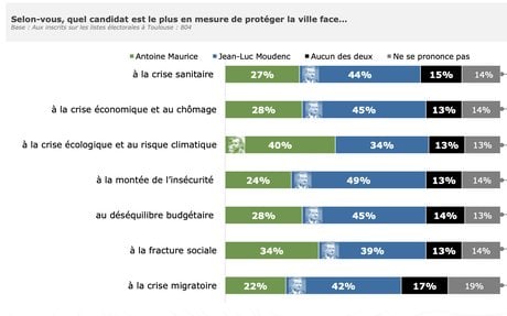 sondage
