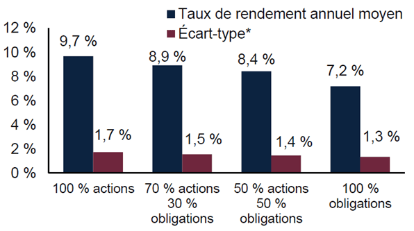 Périodes glissantes de 30 ans