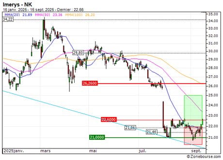 Imerys : Vente du turbo CALL Société Générale C23WS (+13.64%) (C23WS)