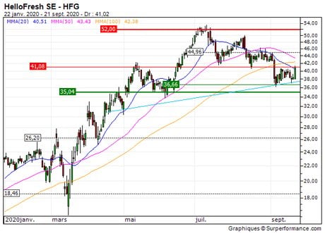 HelloFresh SE : Objectif atteint sur Hellofresh (+50.2%) (BQ64S)