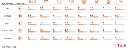 Les pires compagnies ferroviaires en Europe
