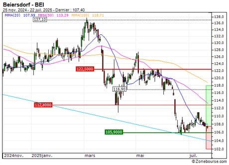 Beiersdorf : Une zone support en renfort (G69KS)