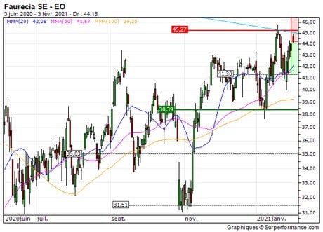 Faurecia SE : Sous une résistance majeure (7Z99S)